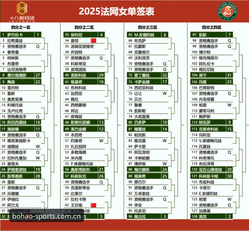 法网女单签表分析教程：郑钦文保分压力下的博澳体育观赛策略